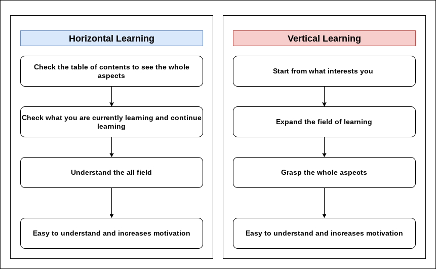 Flow of two learning methods