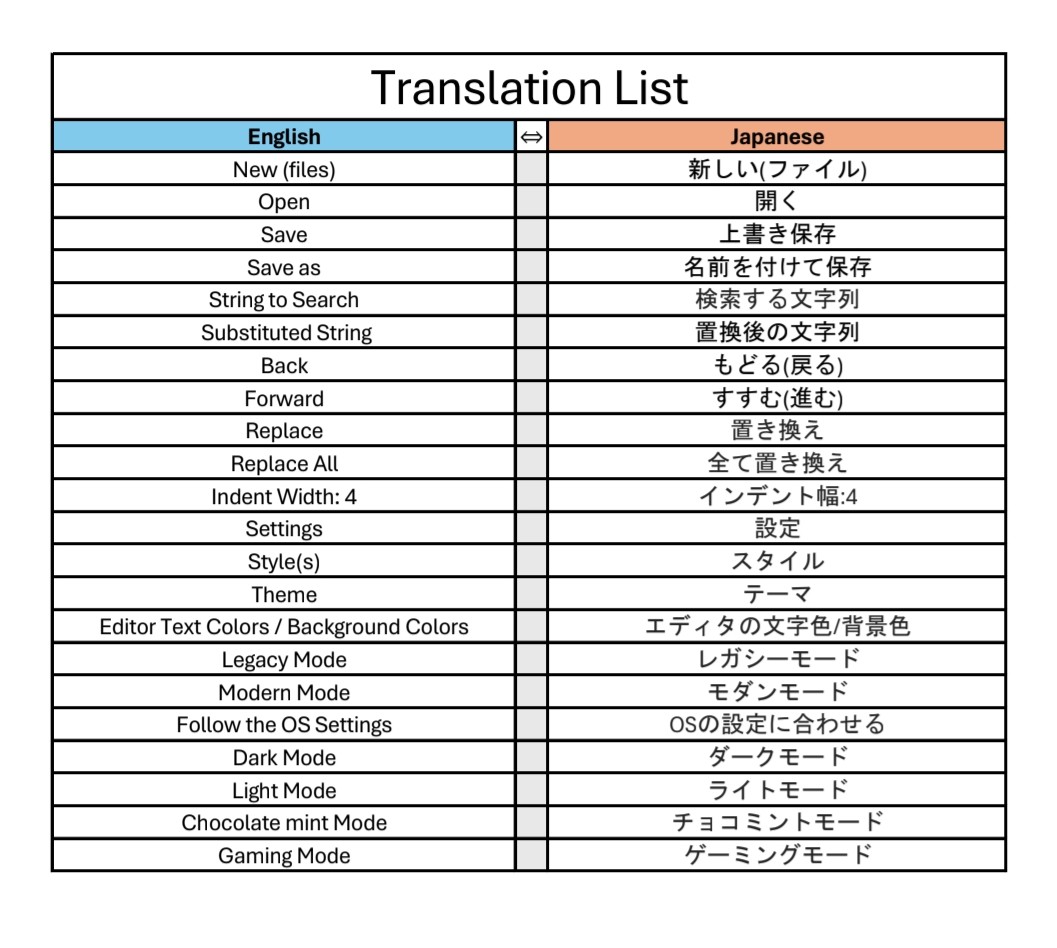 Translation list